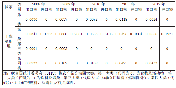 土库曼斯坦农产品市场准入 石灰与石膏产品的开拓路径